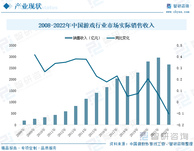 分析：产业存量竞争式发展电竞游戏市场潜力明显AG真人国际2023年中国游戏行业市场现状(图1)