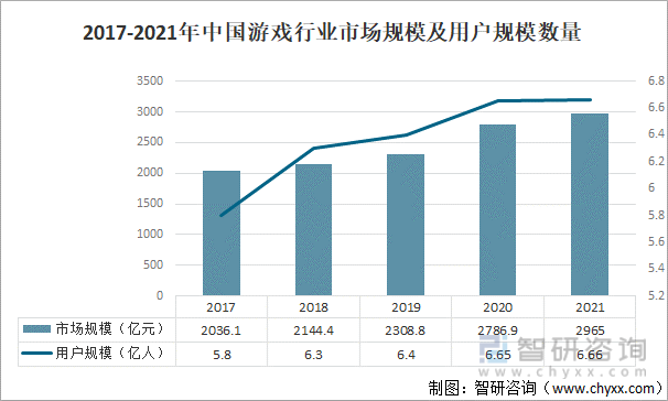 竞争格局分析用户规模67亿人增幅达957%AG真人游戏2022中国游戏行业发展现状及(图1)