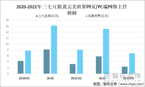 竞争格局分析用户规模67亿人增幅达957%AG真人游戏2022中国游戏行业发展现状及(图4)