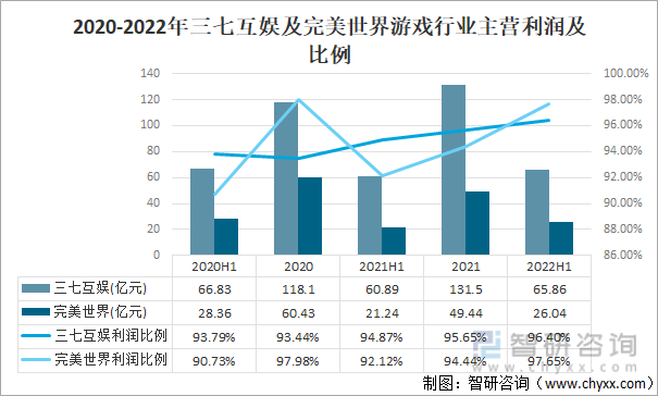 竞争格局分析用户规模67亿人增幅达957%AG真人游戏2022中国游戏行业发展现状及(图5)