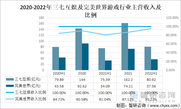 竞争格局分析用户规模67亿人增幅达957%AG真人游戏2022中国游戏行业发展现状及(图10)