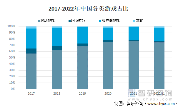 竞争格局分析用户规模67亿人增幅达957%AG真人游戏2022中国游戏行业发展现状及(图14)