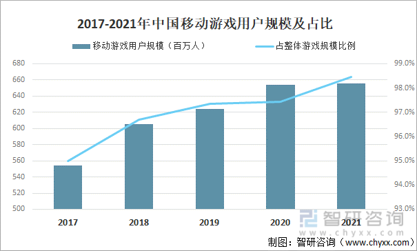 竞争格局分析用户规模67亿人增幅达957%AG真人游戏2022中国游戏行业发展现状及(图15)