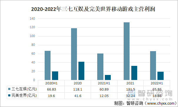 竞争格局分析用户规模67亿人增幅达957%AG真人游戏2022中国游戏行业发展现状及(图17)