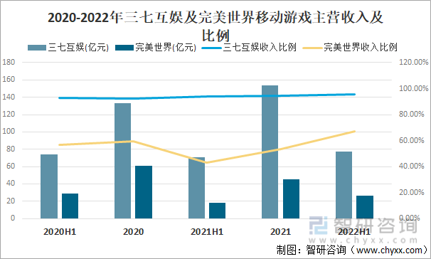 竞争格局分析用户规模67亿人增幅达957%AG真人游戏2022中国游戏行业发展现状及(图21)